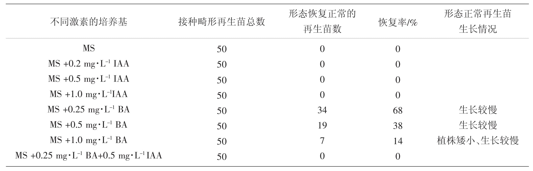 影响冰灯玉露香蕉视频下载地址链接苗形态建成因子的研究